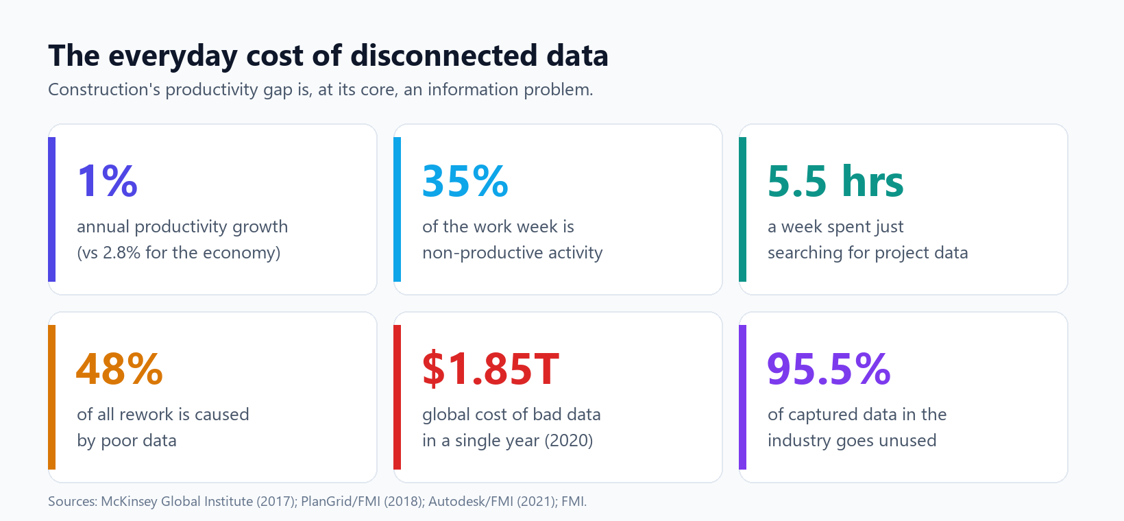 The everyday cost of fragmented construction data