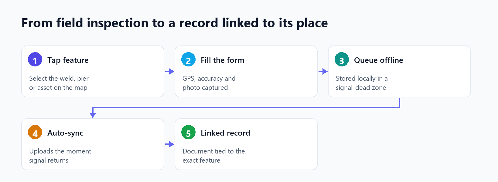 How a field inspection becomes a record linked to its exact location