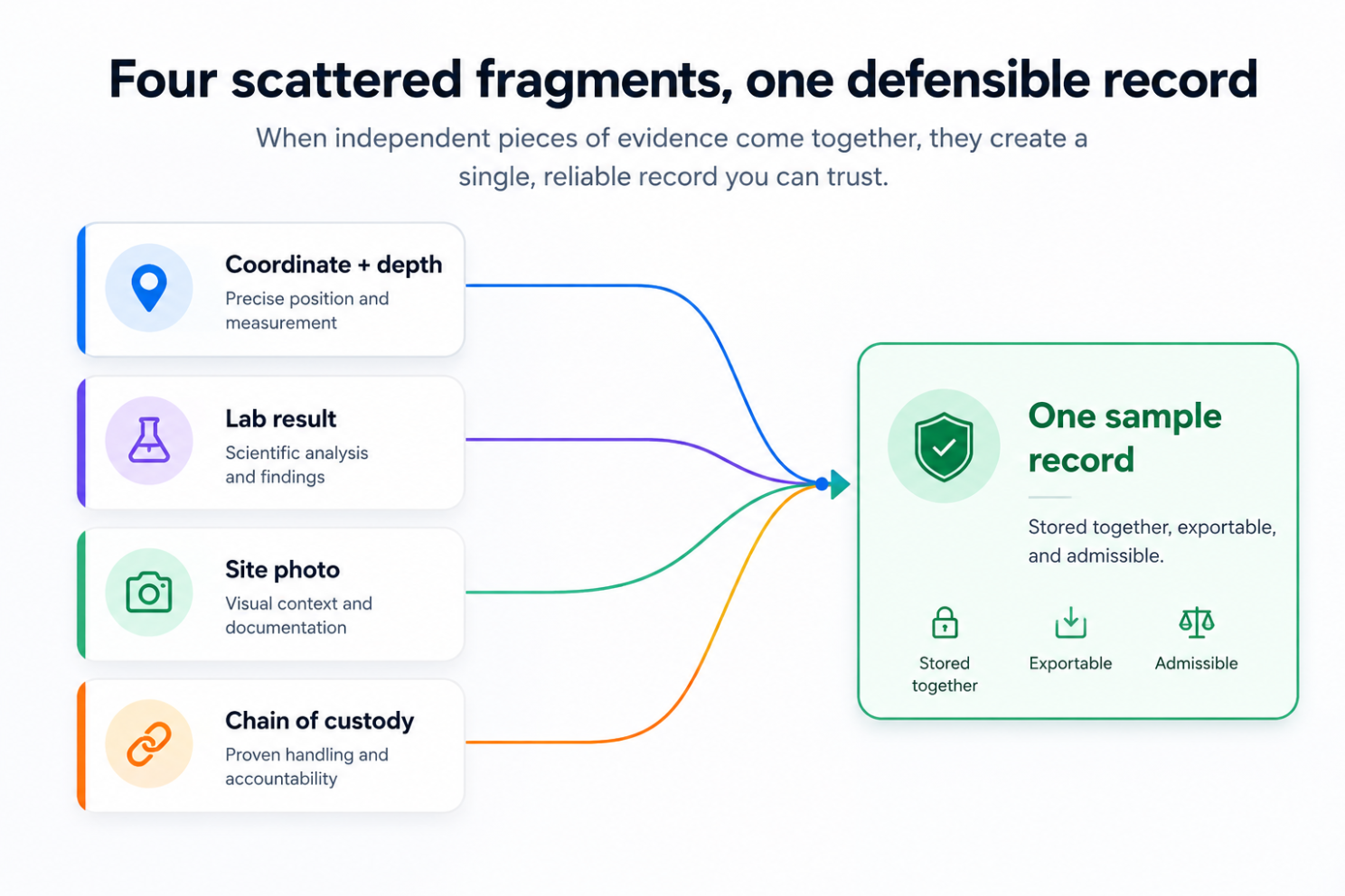 Four scattered fragments combined into one defensible sample record